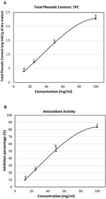 Valorization of sesame seed coat waste: phenolic composition, antibacterial efficacy, and nanoemulsion encapsulation for food preservation